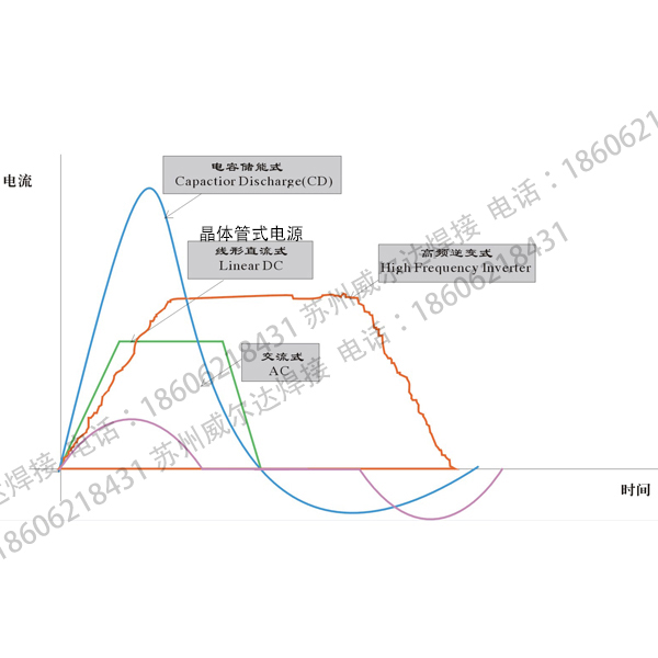 电流波形曲线图